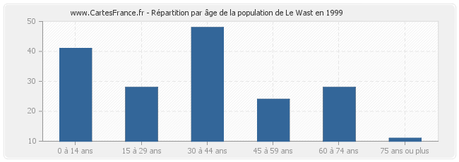 Répartition par âge de la population de Le Wast en 1999
